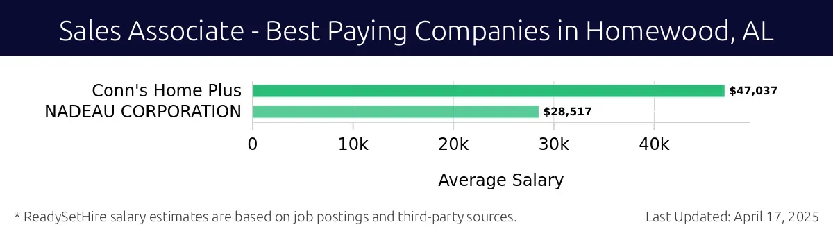 Graph displaying best paying company salaries for Sales Associate jobs in Homewood, AL, highlighting Conn's Home Plus with the highest at $47,037 and NADEAU CORPORATION with the lowest at $28,517.