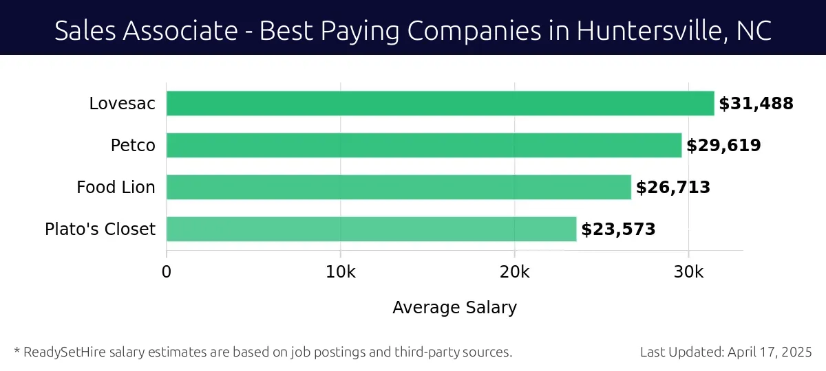 Graph displaying best paying company salaries for Sales Associate jobs in Huntersville, NC, highlighting Lovesac with the highest at $31,488 and Plato's Closet with the lowest at $23,573.