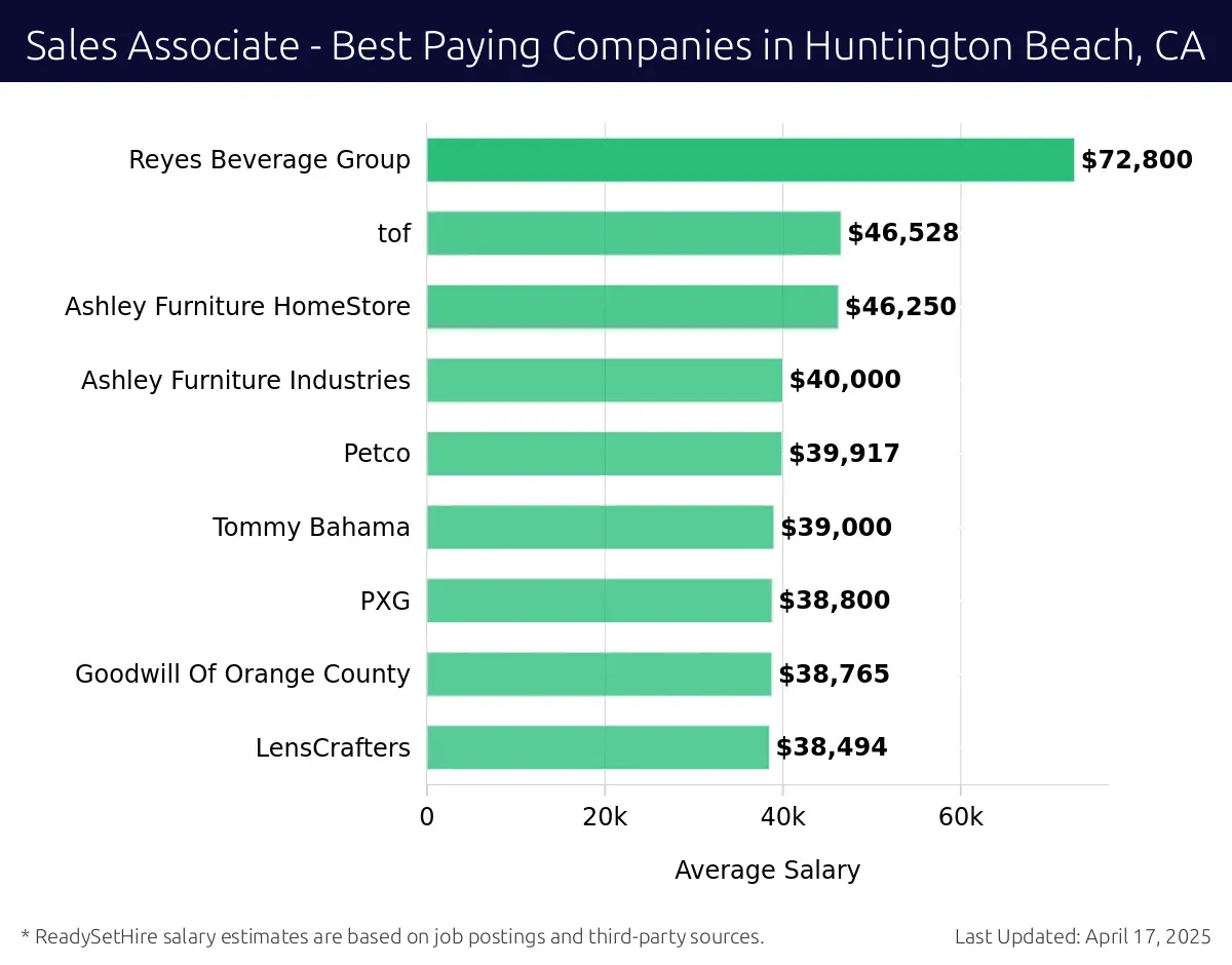 Graph displaying best paying company salaries for Sales Associate jobs in Huntington Beach, CA, highlighting MAD Consulting with the highest at $72,800 and LensCrafters with the lowest at $38,494.