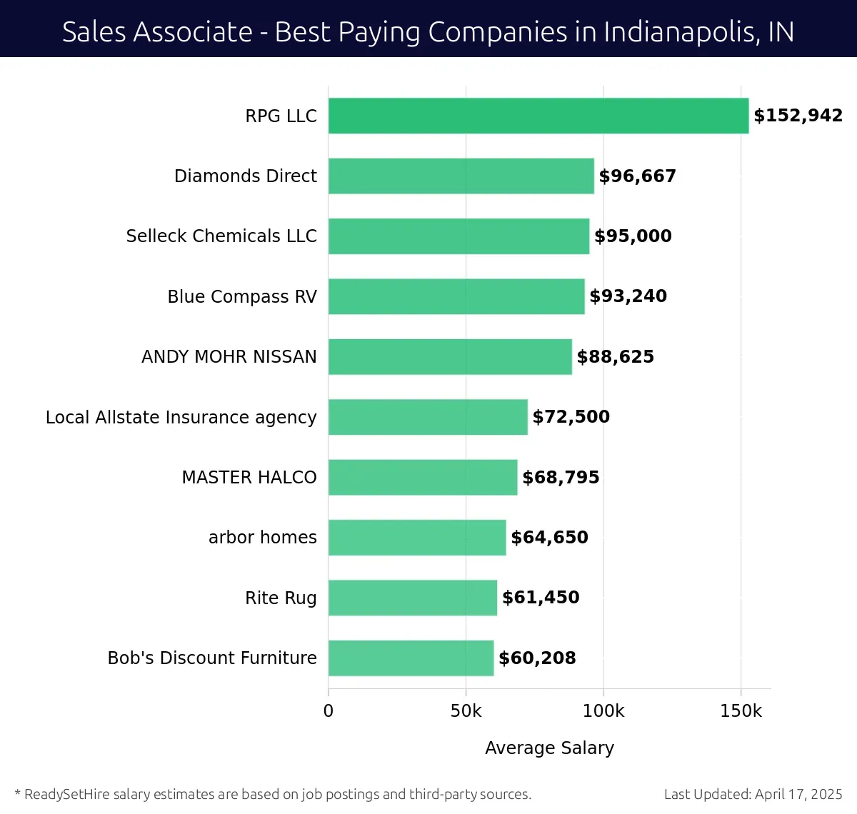 Graph displaying best paying company salaries for Sales Associate jobs in Indianapolis, IN, highlighting RPG LLC with the highest at $152,942 and Bob's Discount Furniture with the lowest at $60,208.