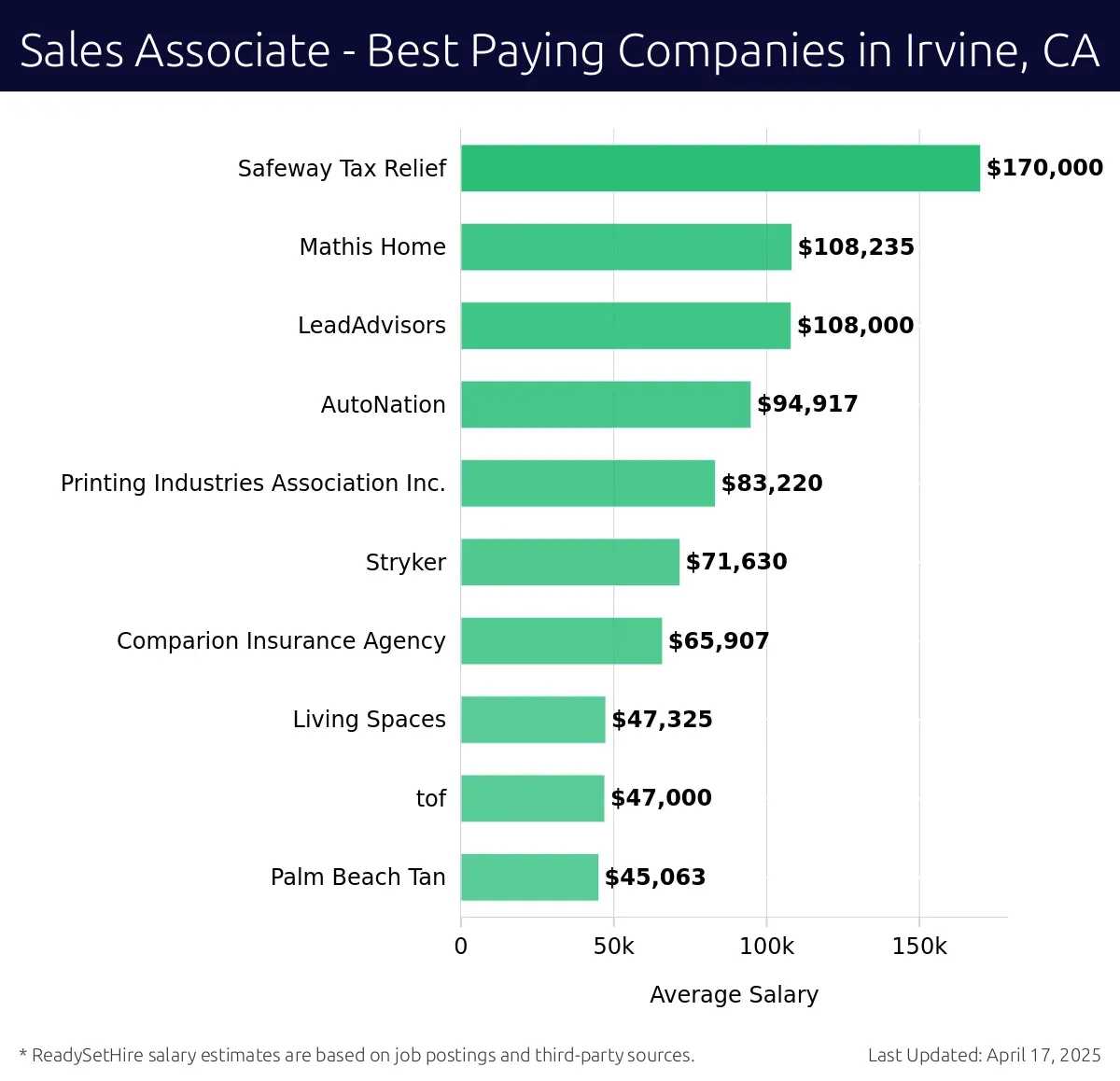 Graph displaying best paying company salaries for Sales Associate jobs in Irvine, CA, highlighting Safeway Tax Relief with the highest at $170,000 and Palm Beach Tan with the lowest at $45,063.