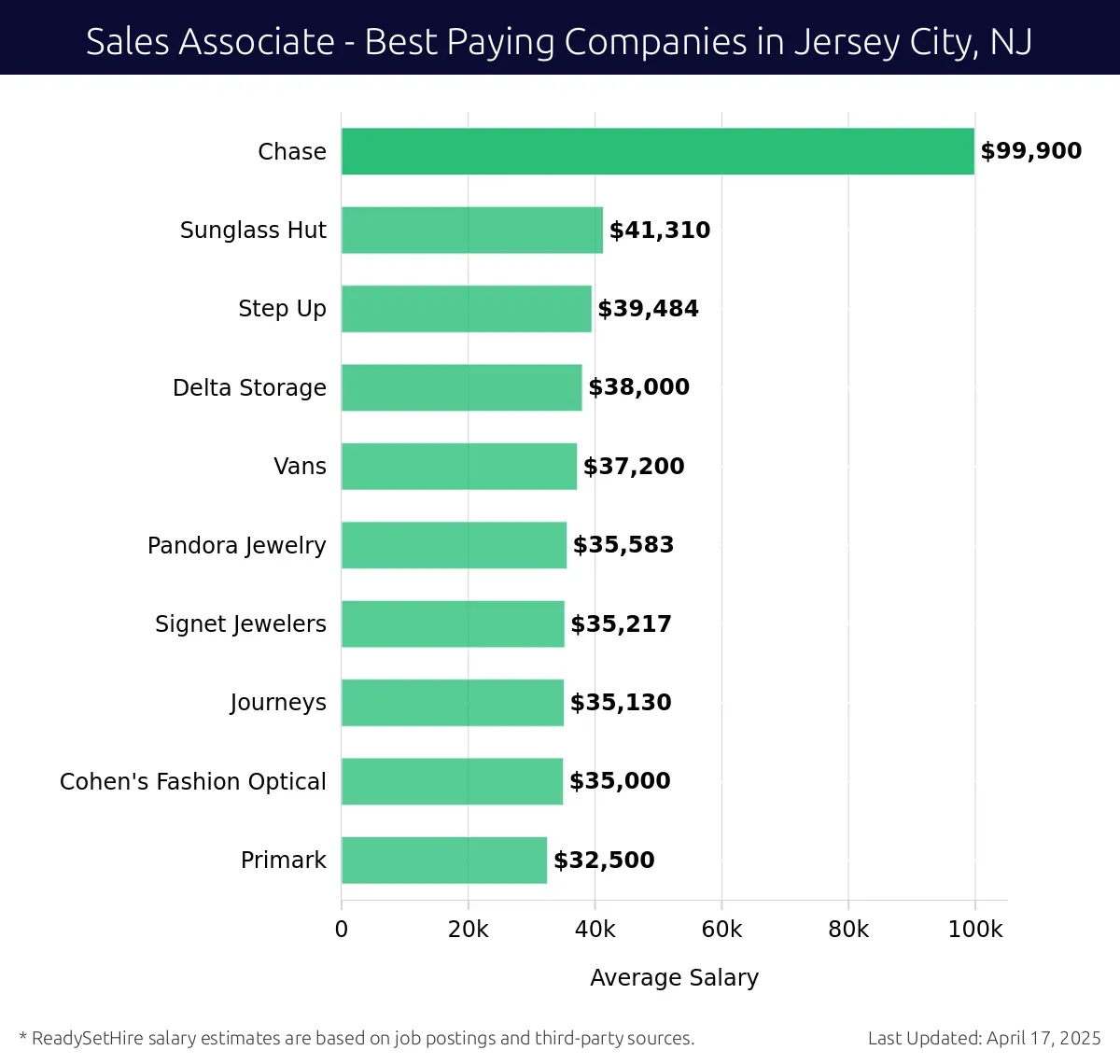 Graph displaying best paying company salaries for Sales Associate jobs in Jersey City, NJ, highlighting Chase with the highest at $99,900 and Primark with the lowest at $32,500.