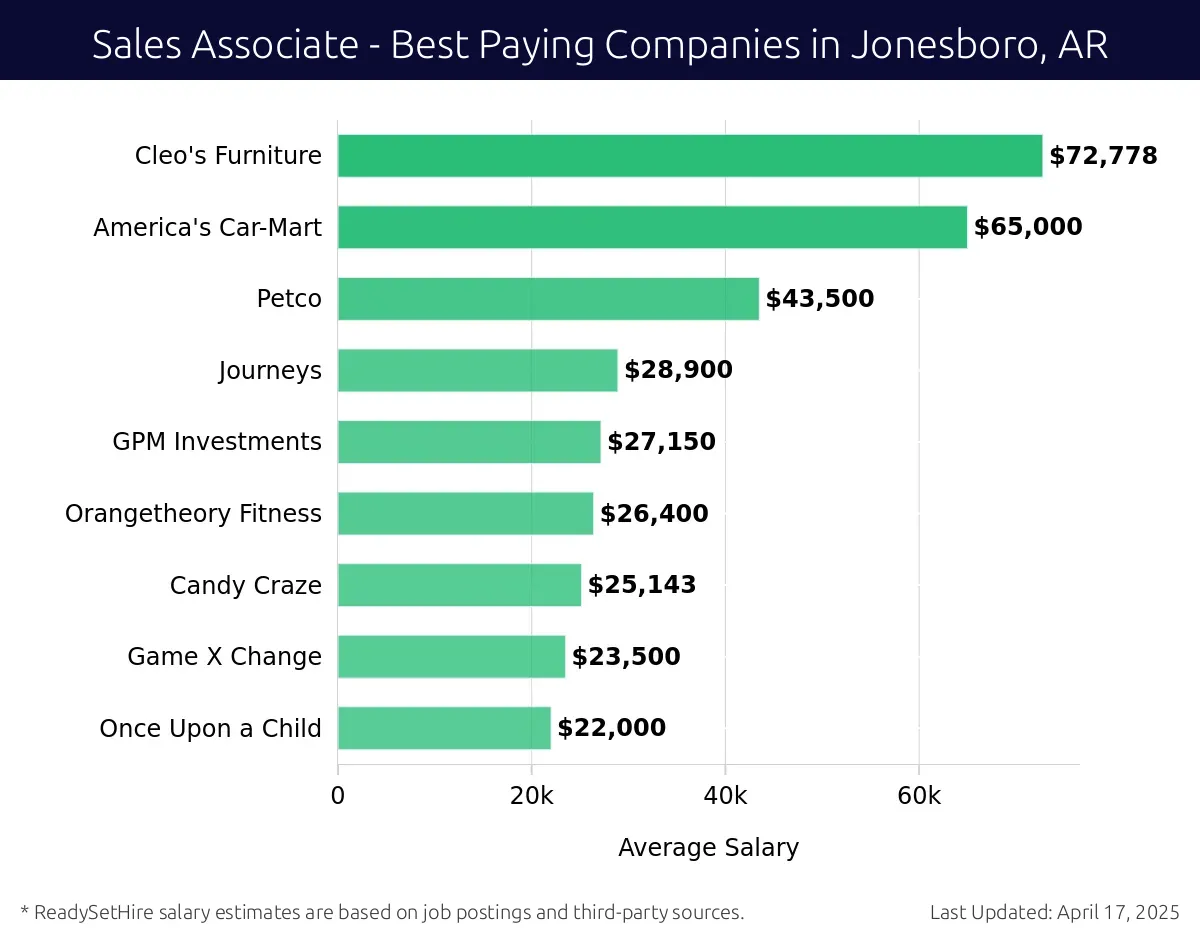 Graph displaying best paying company salaries for Sales Associate jobs in Jonesboro, AR, highlighting Hank's Fine Furniture with the highest at $72,778 and Once Upon a Child with the lowest at $22,000.