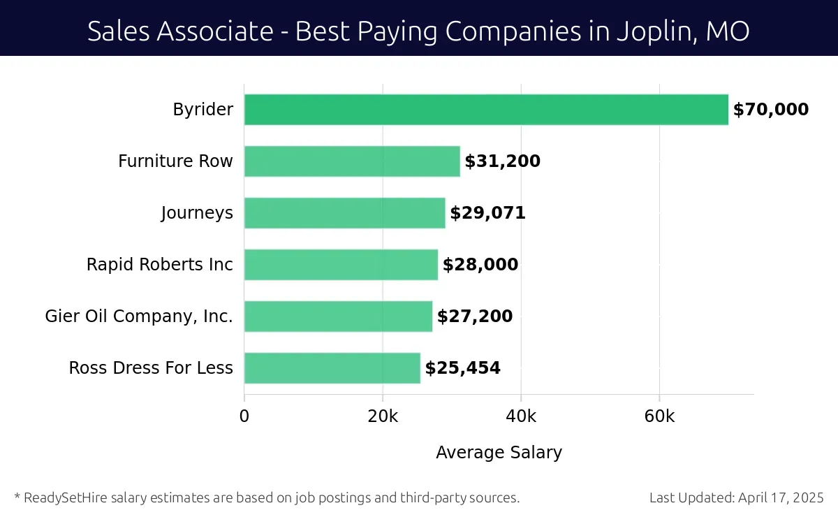 Graph displaying best paying company salaries for Sales Associate jobs in Joplin, MO, highlighting Byrider with the highest at $70,000 and Ross Dress For Less with the lowest at $25,454.