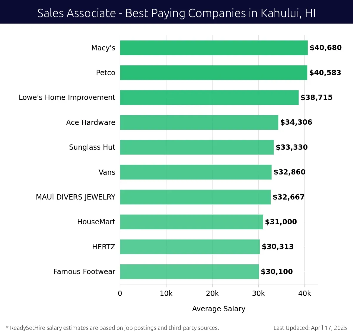 Graph displaying best paying company salaries for Sales Associate jobs in Kahului, HI, highlighting Macy's with the highest at $40,680 and Famous Footwear with the lowest at $30,100.