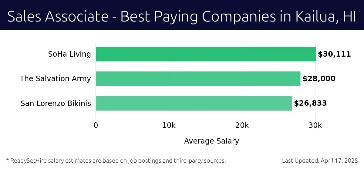 Graph displaying best paying company salaries for Sales Associate jobs in Kailua, HI, highlighting SoHa Living with the highest at $30,111 and San Lorenzo Bikinis with the lowest at $26,833.