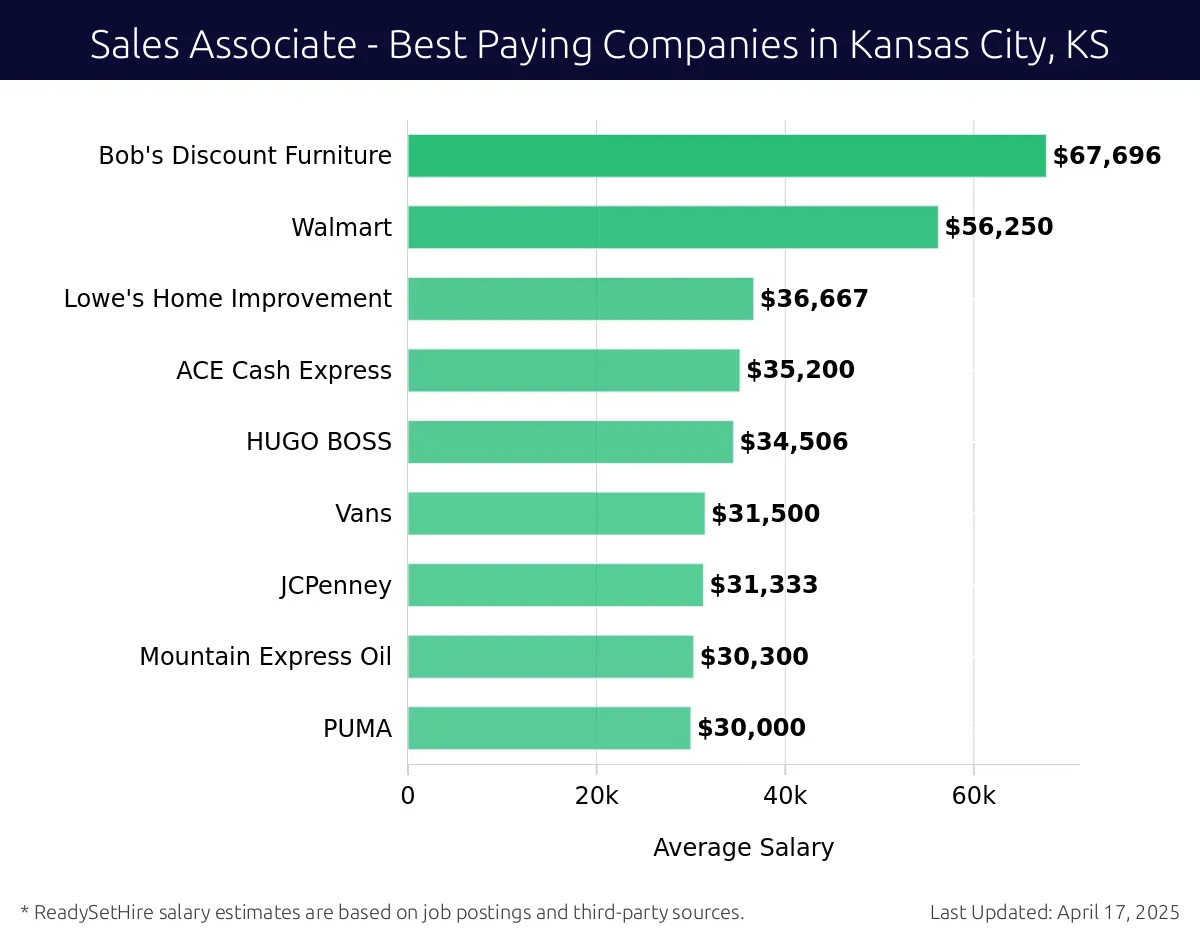 Graph displaying best paying company salaries for Sales Associate jobs in Kansas City, KS, highlighting Camping World with the highest at $67,696 and PUMA with the lowest at $30,000.