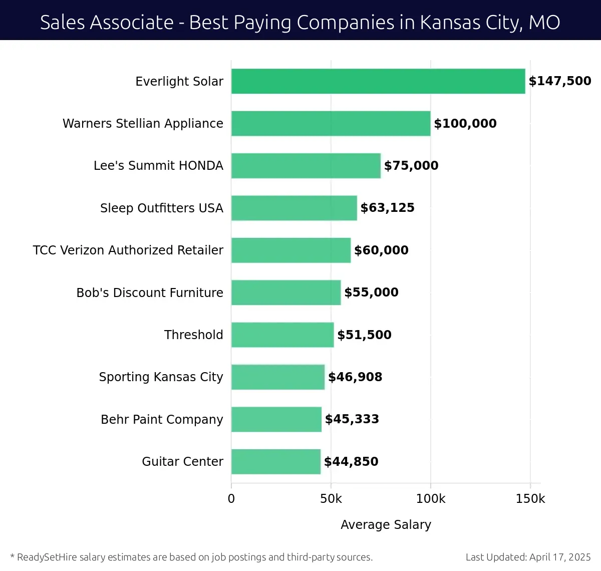 Graph displaying best paying company salaries for Sales Associate jobs in Kansas City, MO, highlighting Everlight Solar with the highest at $147,500 and Guitar Center with the lowest at $44,850.