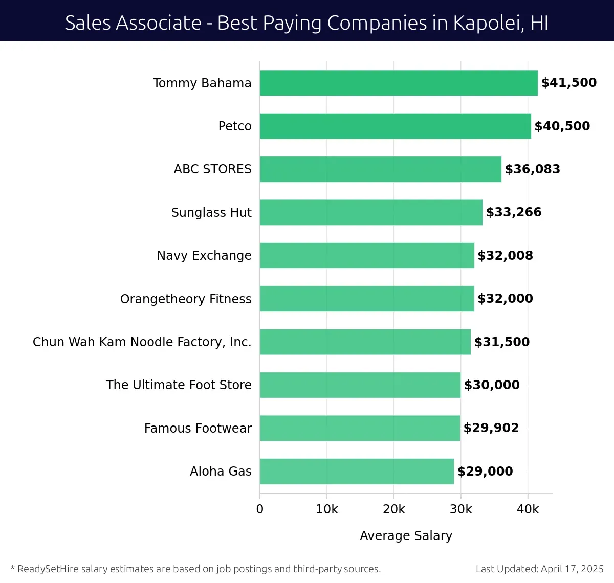 Graph displaying best paying company salaries for Sales Associate jobs in Kapolei, HI, highlighting Tommy Bahama with the highest at $41,500 and Aloha Gas with the lowest at $29,000.