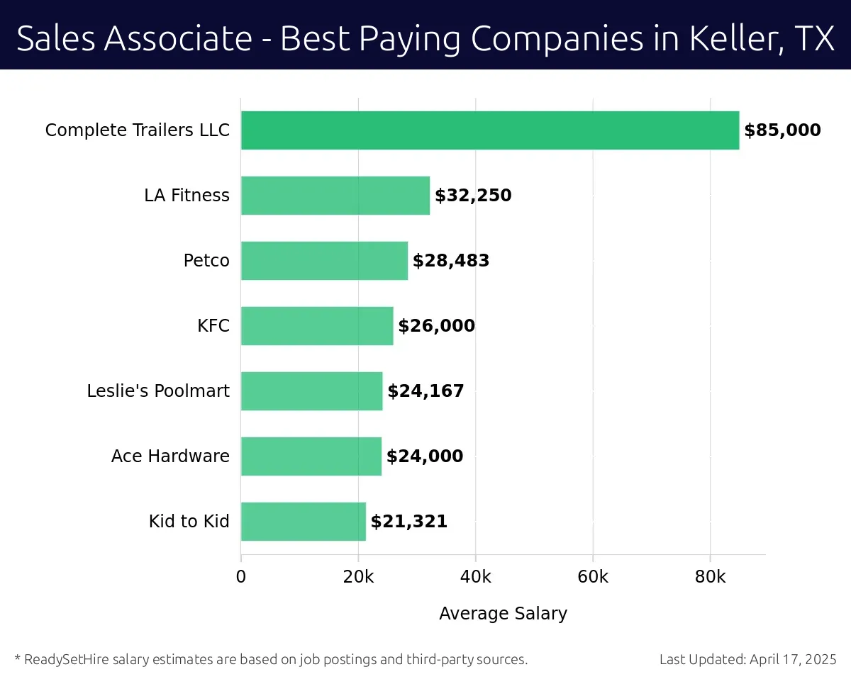 Graph displaying best paying company salaries for Sales Associate jobs in Keller, TX, highlighting Complete Trailers LLC with the highest at $85,000 and Kid to Kid with the lowest at $21,321.