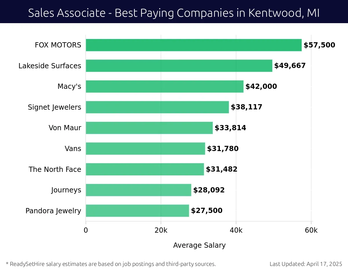 Graph displaying best paying company salaries for Sales Associate jobs in Kentwood, MI, highlighting FOX MOTORS with the highest at $57,500 and Pandora Jewelry with the lowest at $27,500.
