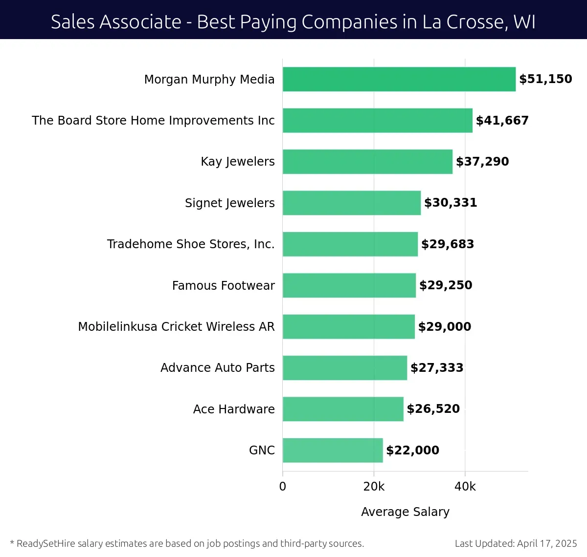 Graph displaying best paying company salaries for Sales Associate jobs in La Crosse, WI, highlighting Morgan Murphy Media with the highest at $51,150 and GNC with the lowest at $22,000.