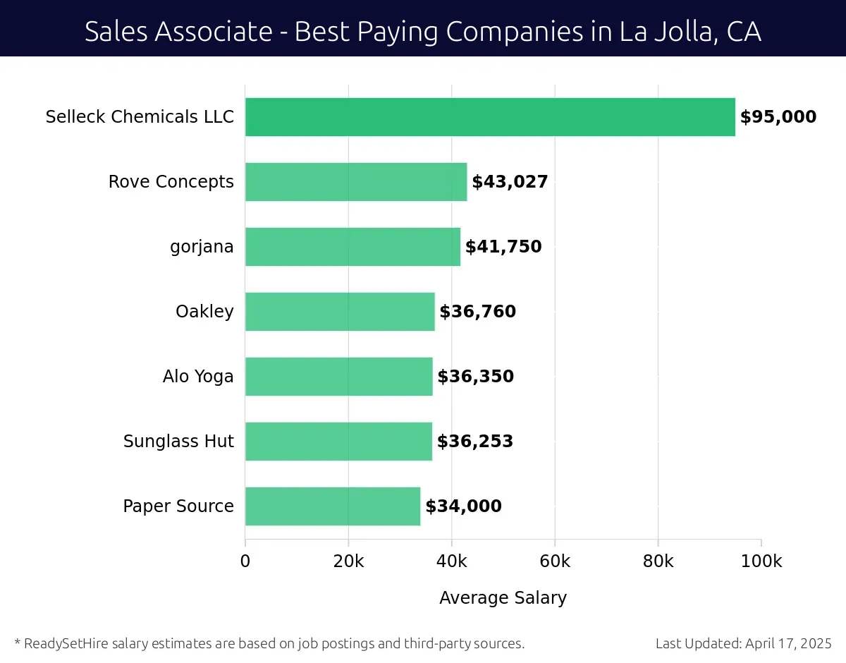 Graph displaying best paying company salaries for Sales Associate jobs in La Jolla, CA, highlighting Selleck Chemicals LLC with the highest at $95,000 and Paper Source with the lowest at $34,000.