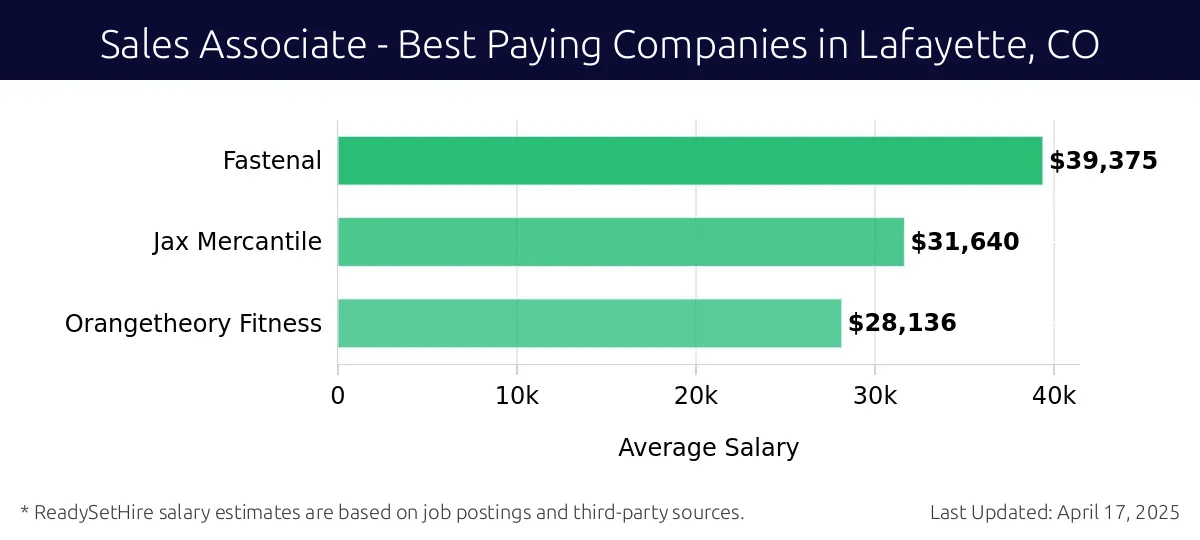 Graph displaying best paying company salaries for Sales Associate jobs in Lafayette, CO, highlighting Fastenal with the highest at $39,375 and Orangetheory Fitness with the lowest at $28,136.