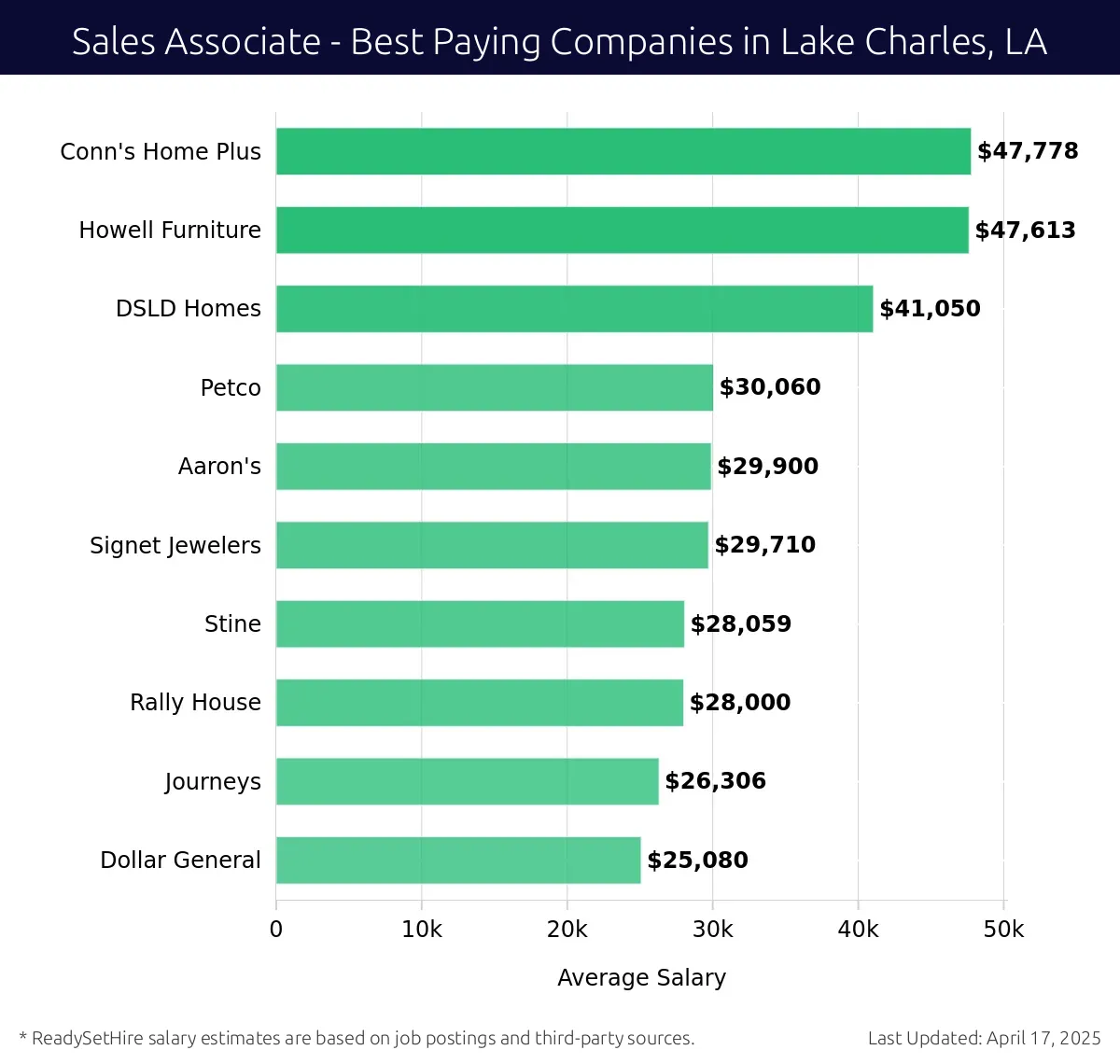 Graph displaying best paying company salaries for Sales Associate jobs in Lake Charles, LA, highlighting Conn's Home Plus with the highest at $47,778 and Dollar General with the lowest at $25,080.
