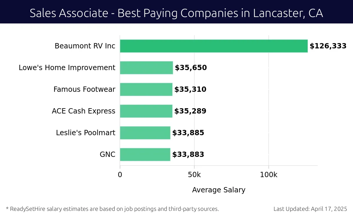 Graph displaying best paying company salaries for Sales Associate jobs in Lancaster, CA, highlighting Beaumont RV Inc with the highest at $126,333 and GNC with the lowest at $33,883.