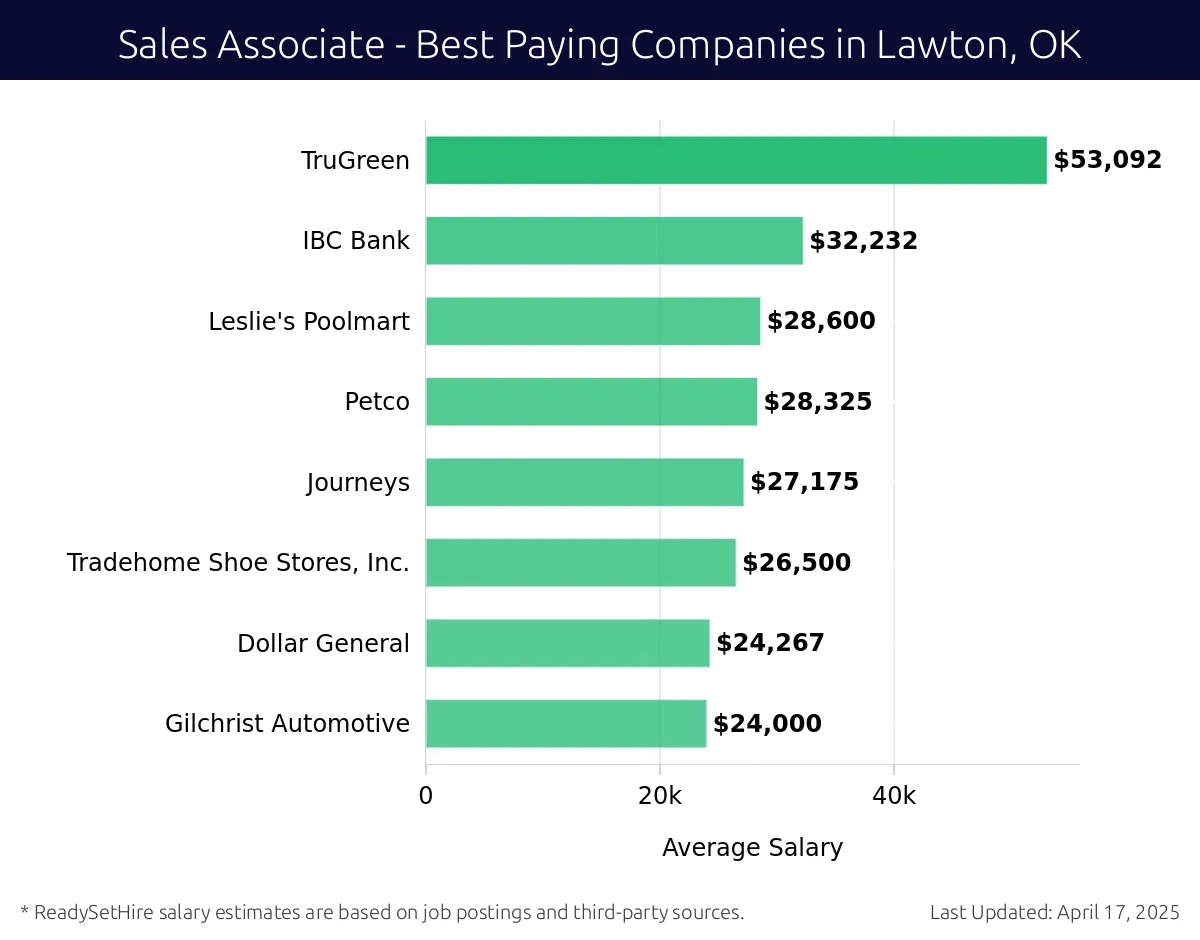 Graph displaying best paying company salaries for Sales Associate jobs in Lawton, OK, highlighting TruGreen with the highest at $53,092 and Gilchrist Automotive with the lowest at $24,000.