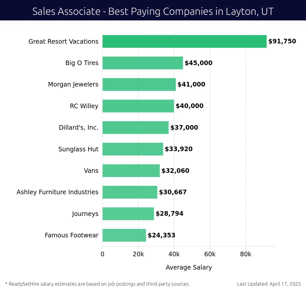Graph displaying best paying company salaries for Sales Associate jobs in Layton, UT, highlighting Great Resort Vacations with the highest at $91,750 and Famous Footwear with the lowest at $24,353.