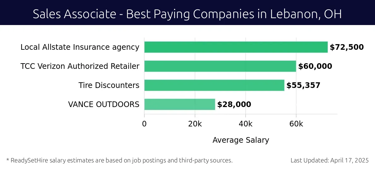 Graph displaying best paying company salaries for Sales Associate jobs in Lebanon, OH, highlighting Local Allstate Insurance agency with the highest at $72,500 and VANCE OUTDOORS with the lowest at $28,000.