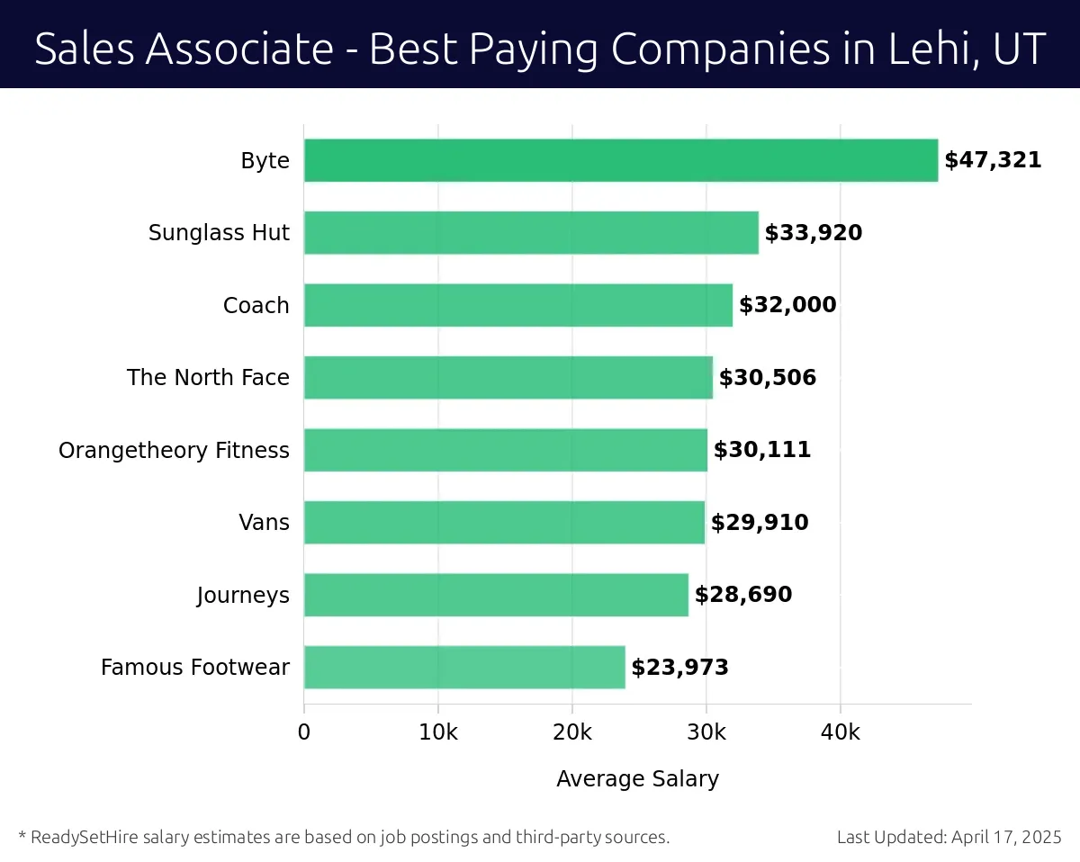 Graph displaying best paying company salaries for Sales Associate jobs in Lehi, UT, highlighting Byte with the highest at $47,321 and Famous Footwear with the lowest at $23,973.