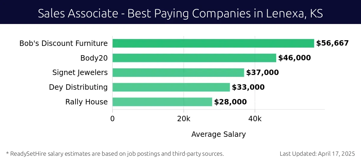 Graph displaying best paying company salaries for Sales Associate jobs in Lenexa, KS, highlighting Bob's Discount Furniture with the highest at $56,667 and Rally House with the lowest at $28,000.