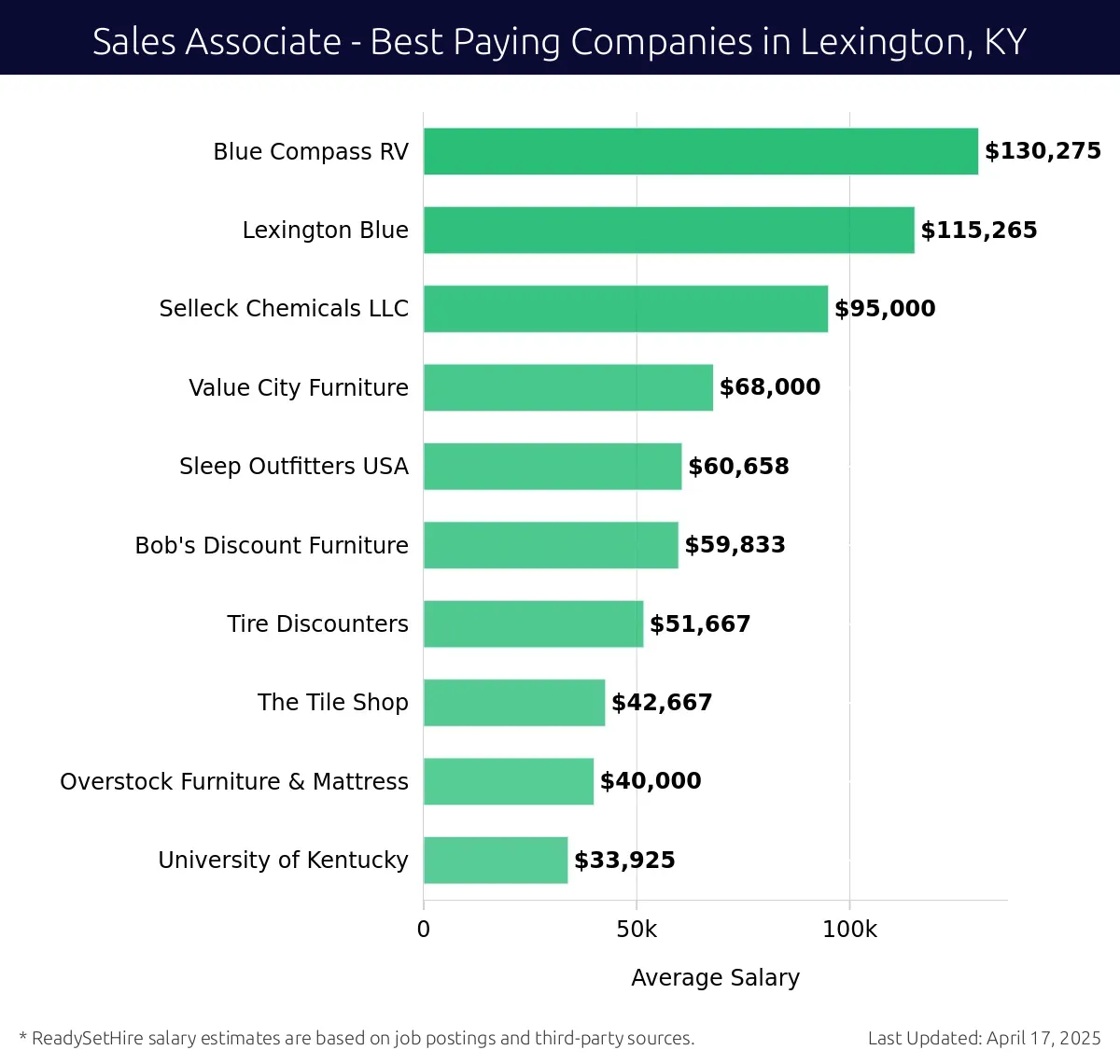 Graph displaying best paying company salaries for Sales Associate jobs in Lexington, KY, highlighting Blue Compass RV with the highest at $130,275 and University of Kentucky with the lowest at $40,000.
