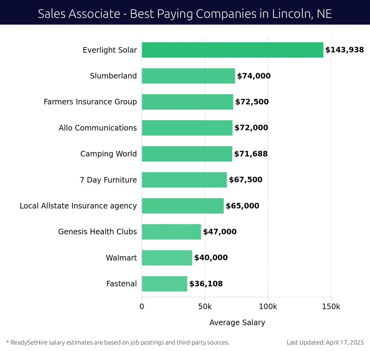 Graph displaying best paying company salaries for Sales Associate jobs in Lincoln, NE, highlighting Everlight Solar with the highest at $143,938 and Fastenal with the lowest at $36,108.