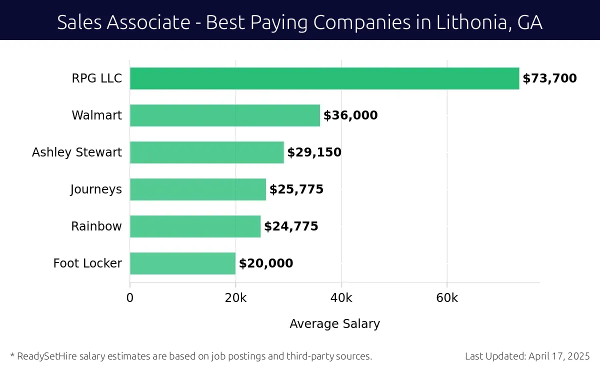 Graph displaying best paying company salaries for Sales Associate jobs in Lithonia, GA, highlighting RPG LLC with the highest at $73,700 and Foot Locker with the lowest at $20,000.