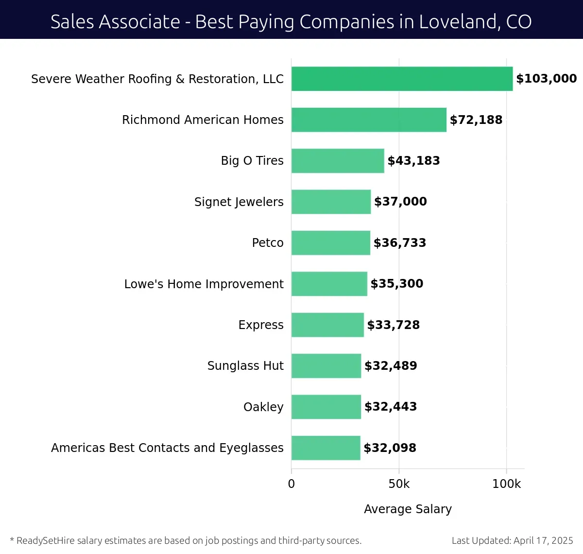 Graph displaying best paying company salaries for Sales Associate jobs in Loveland, CO, highlighting Severe Weather Roofing & Restoration, LLC with the highest at $103,000 and Americas Best Contacts and Eyeglasses with the lowest at $32,098.