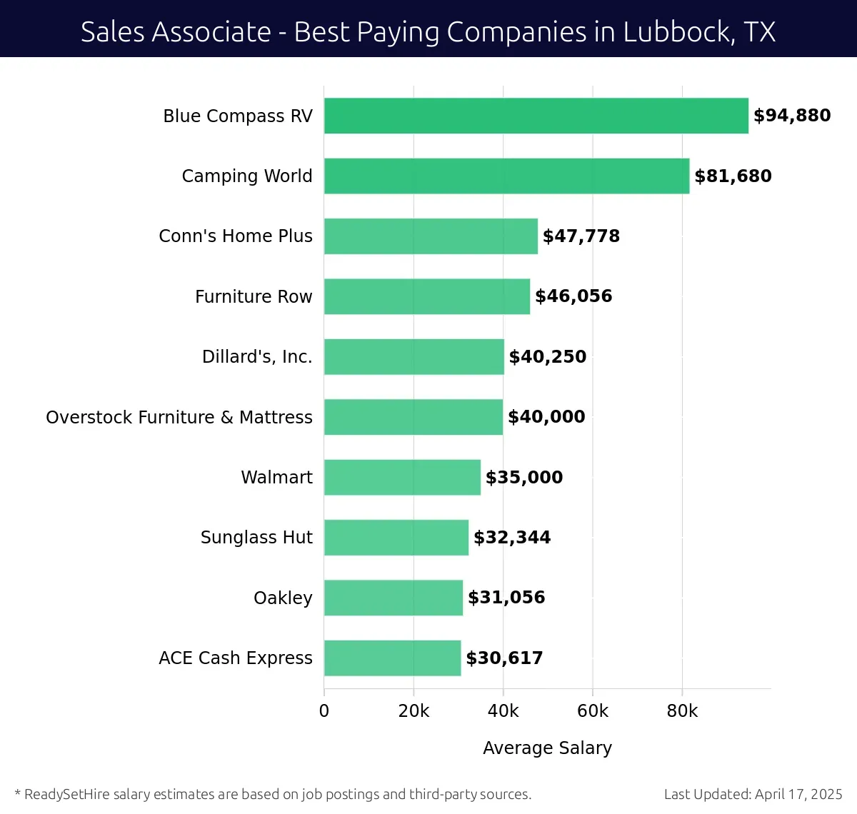 Graph displaying best paying company salaries for Sales Associate jobs in Lubbock, TX, highlighting Blue Compass RV with the highest at $94,880 and ACE Cash Express with the lowest at $30,617.
