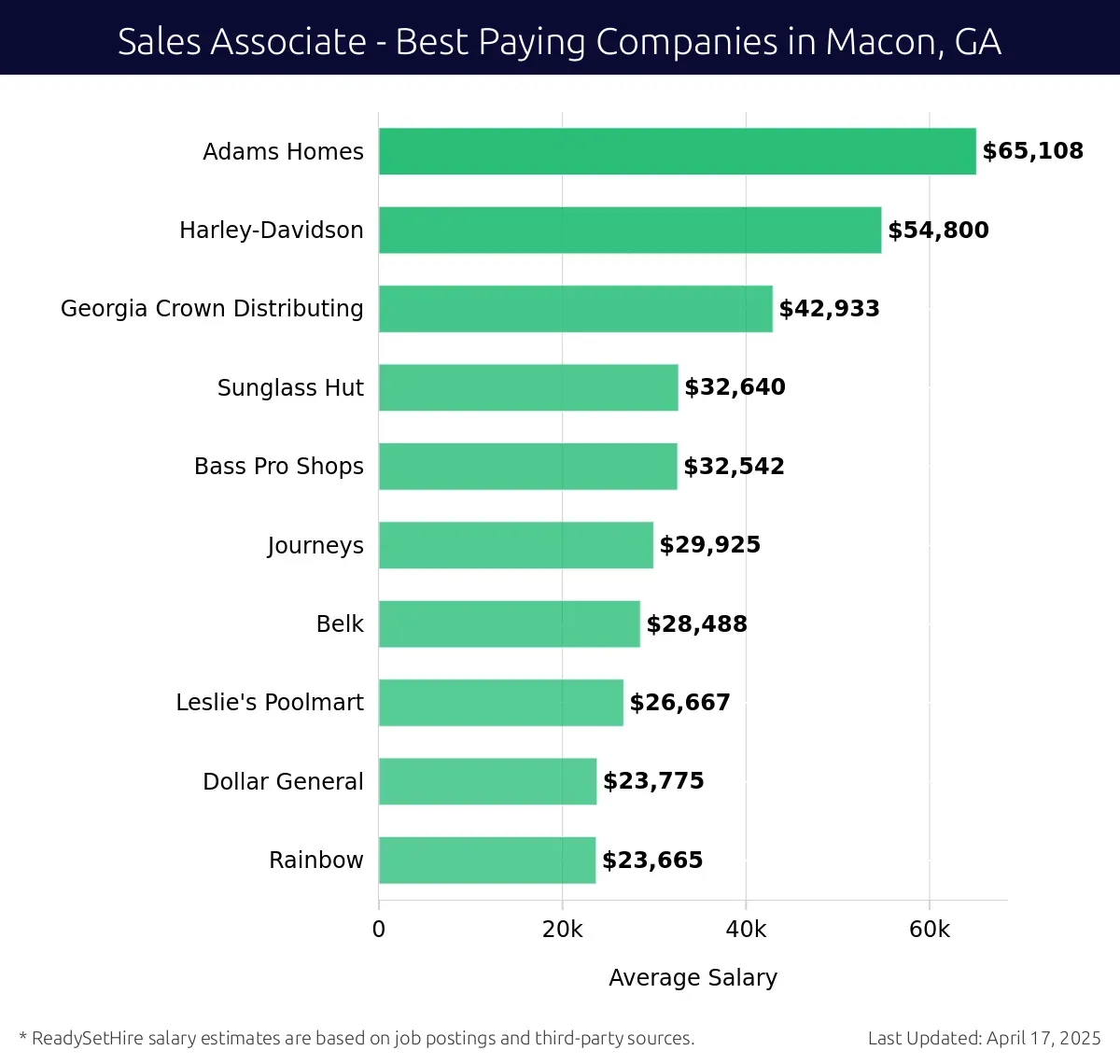 Graph displaying best paying company salaries for Sales Associate jobs in Macon, GA, highlighting Adams Homes with the highest at $65,108 and Rainbow with the lowest at $23,665.