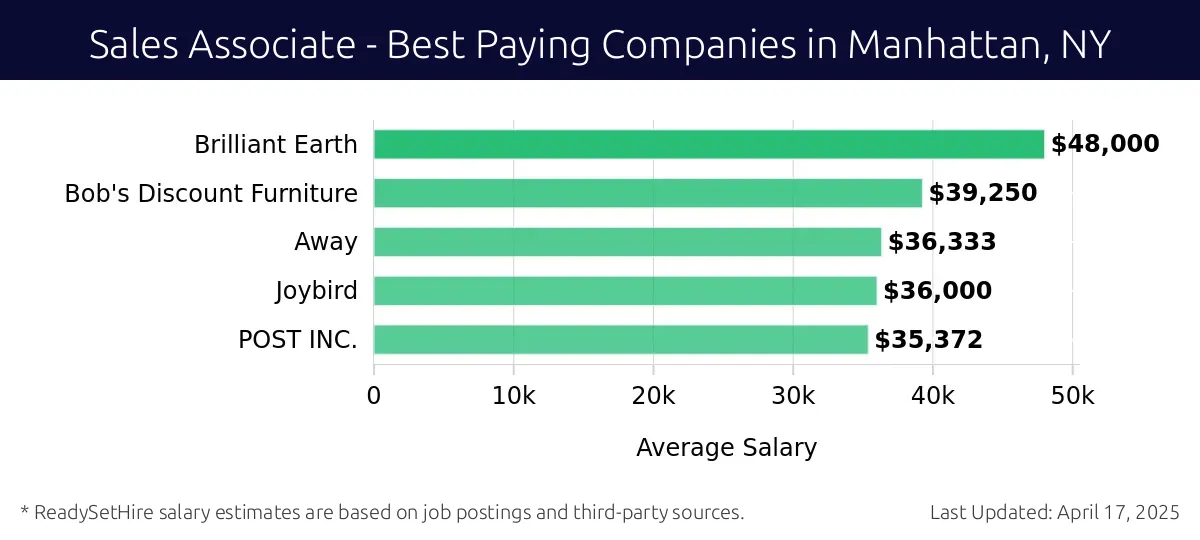 Graph displaying best paying company salaries for Sales Associate jobs in Manhattan, NY, highlighting Brilliant Earth with the highest at $48,000 and POST INC. with the lowest at $35,372.