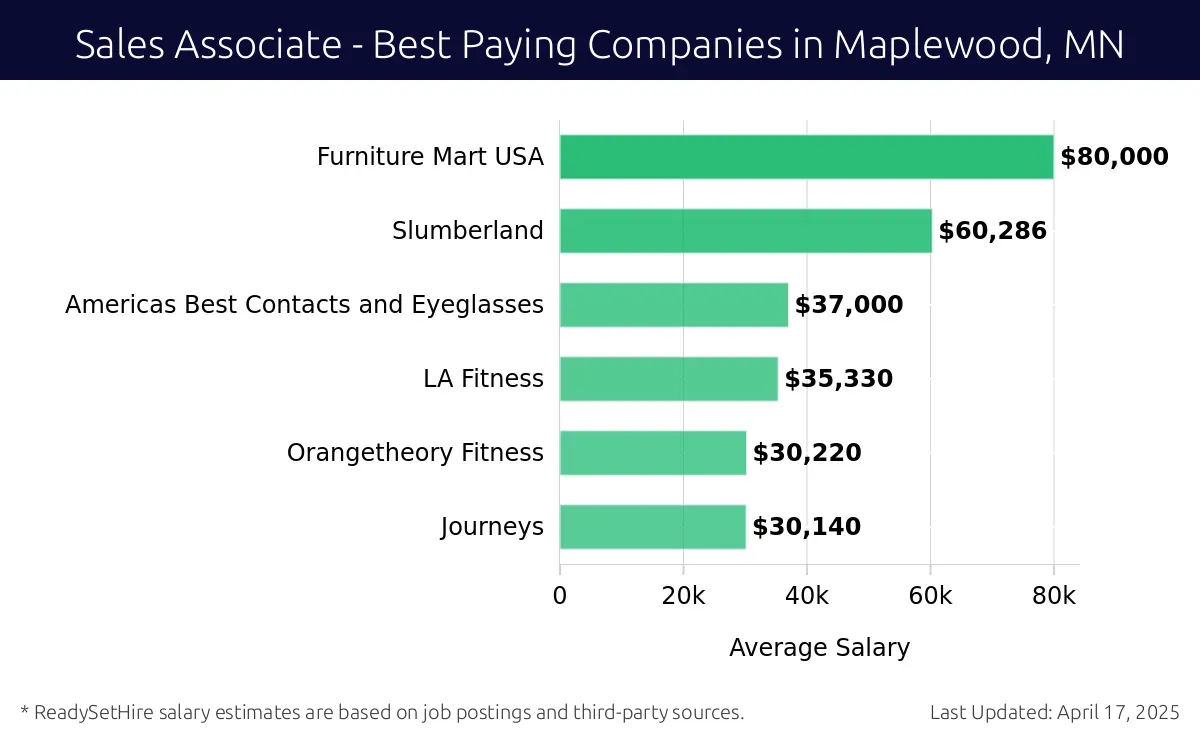 Graph displaying best paying company salaries for Sales Associate jobs in Maplewood, MN, highlighting Furniture Mart USA with the highest at $80,000 and Journeys with the lowest at $30,140.