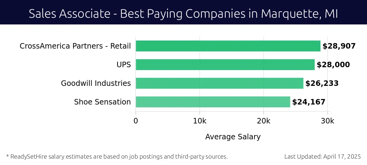Graph displaying best paying company salaries for Sales Associate jobs in Marquette, MI, highlighting CrossAmerica Partners - Retail with the highest at $28,907 and Shoe Sensation with the lowest at $24,167.