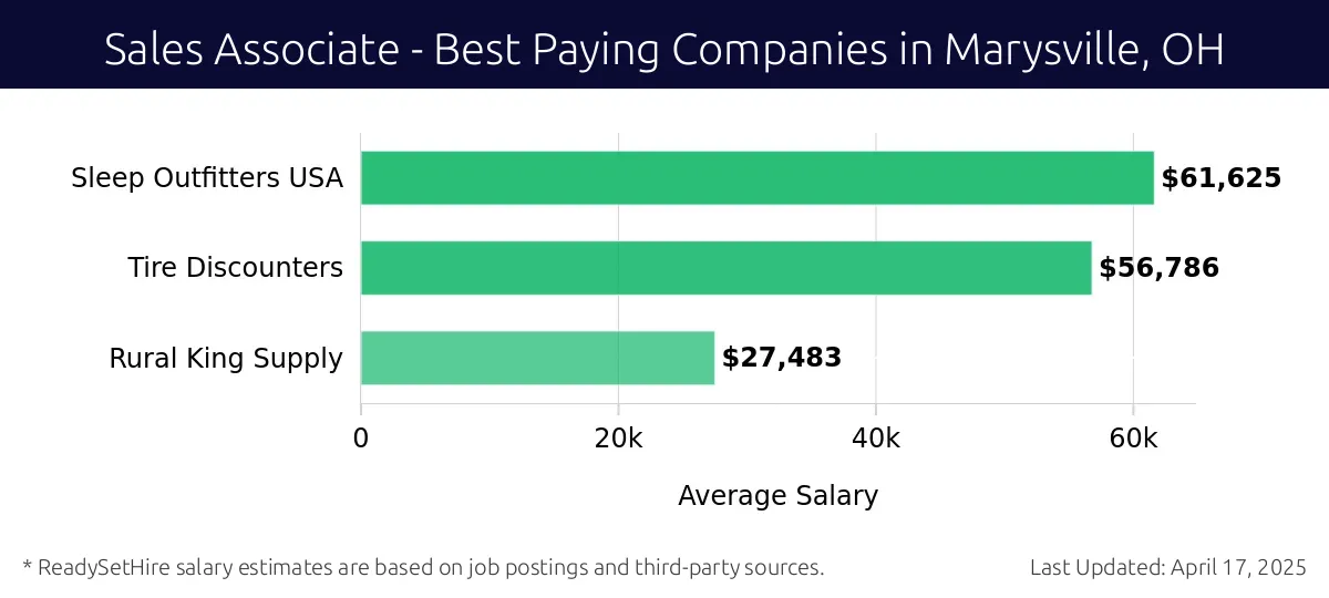 Graph displaying best paying company salaries for Sales Associate jobs in Marysville, OH, highlighting Sleep Outfitters USA with the highest at $61,625 and Rural King Supply with the lowest at $27,483.