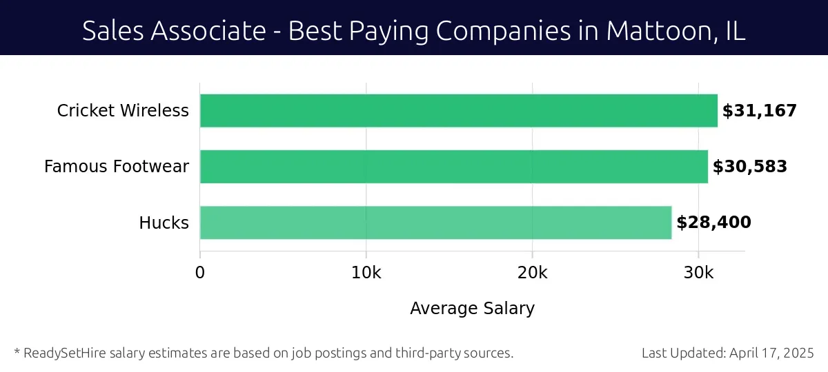 Graph displaying best paying company salaries for Sales Associate jobs in Mattoon, IL, highlighting Cricket Wireless with the highest at $31,167 and Hucks with the lowest at $28,400.