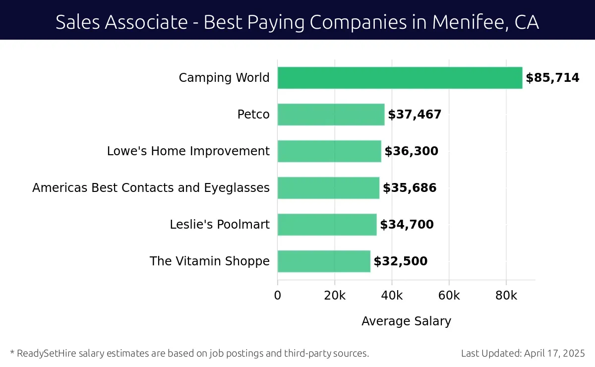Graph displaying best paying company salaries for Sales Associate jobs in Menifee, CA, highlighting Camping World with the highest at $85,714 and The Vitamin Shoppe with the lowest at $32,500.