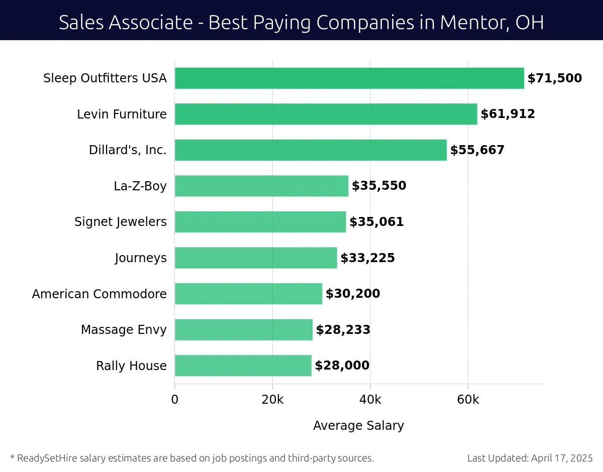 Graph displaying best paying company salaries for Sales Associate jobs in Mentor, OH, highlighting Floor Coverings International with the highest at $71,500 and Rally House with the lowest at $28,000.