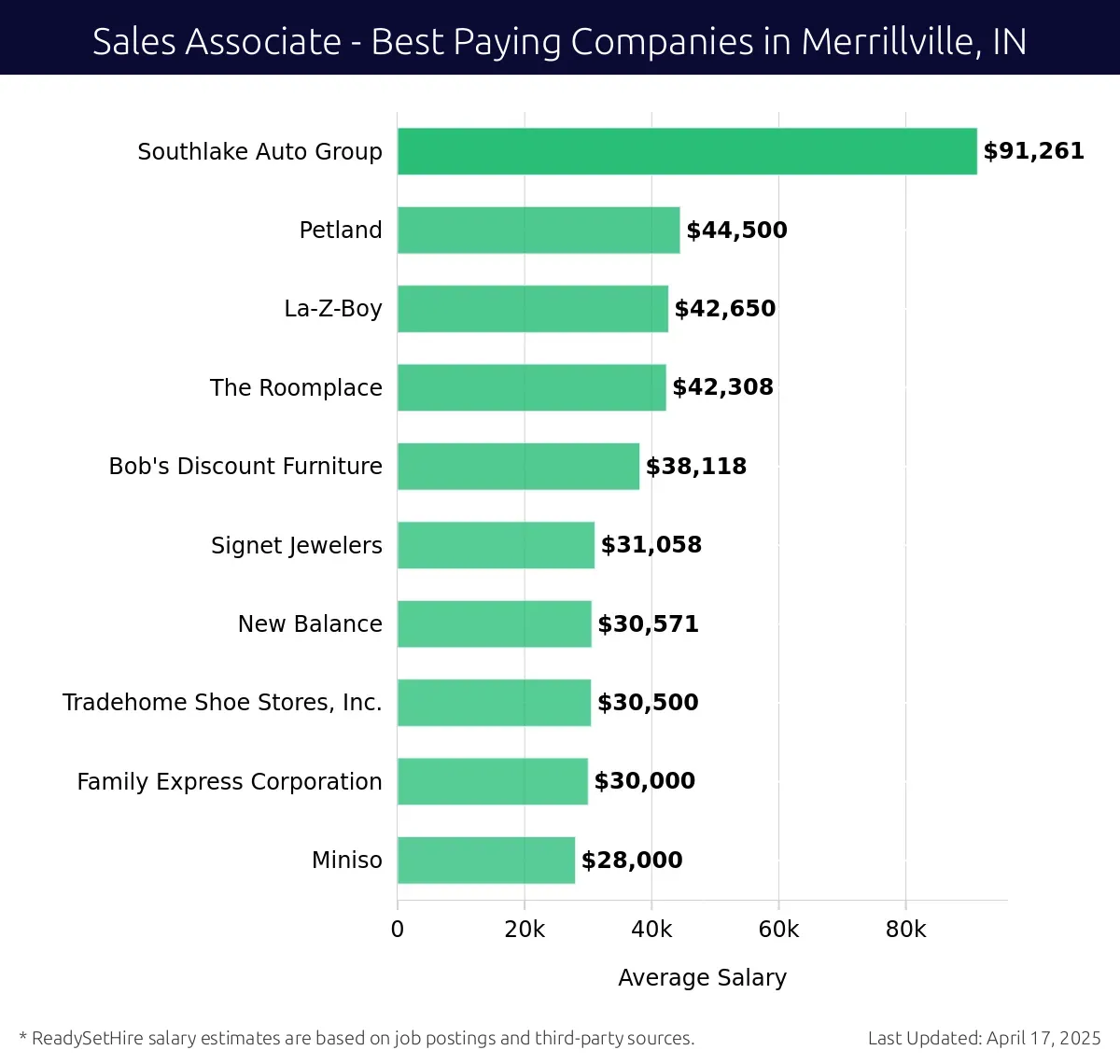 Graph displaying best paying company salaries for Sales Associate jobs in Merrillville, IN, highlighting Southlake Auto Group with the highest at $91,261 and Miniso with the lowest at $28,000.