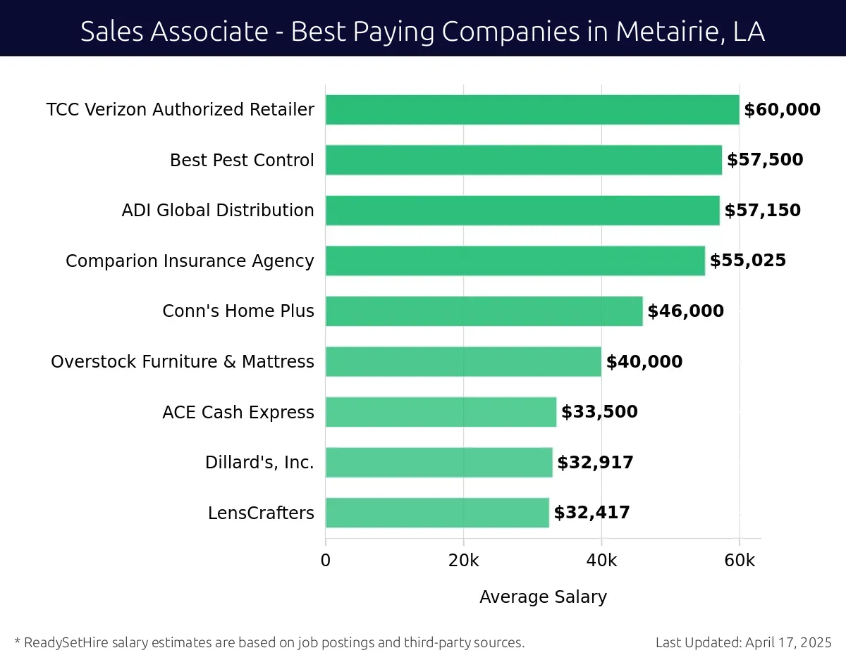 Graph displaying best paying company salaries for Sales Associate jobs in Metairie, LA, highlighting Rooms To Go with the highest at $60,000 and Best Pest Control with the lowest at $57,500.