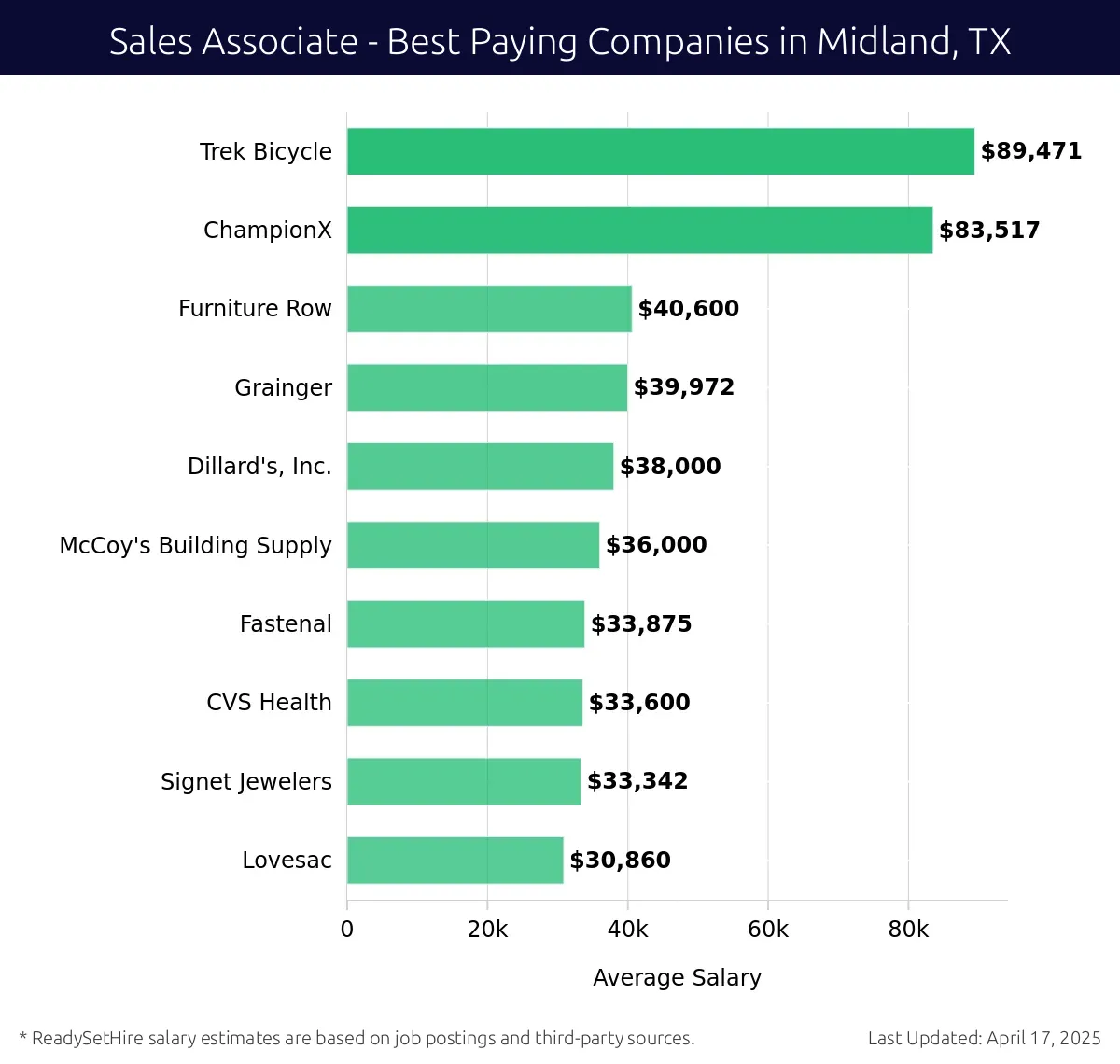 Graph displaying best paying company salaries for Sales Associate jobs in Midland, TX, highlighting Trek Bicycle with the highest at $89,471 and Lovesac with the lowest at $30,860.