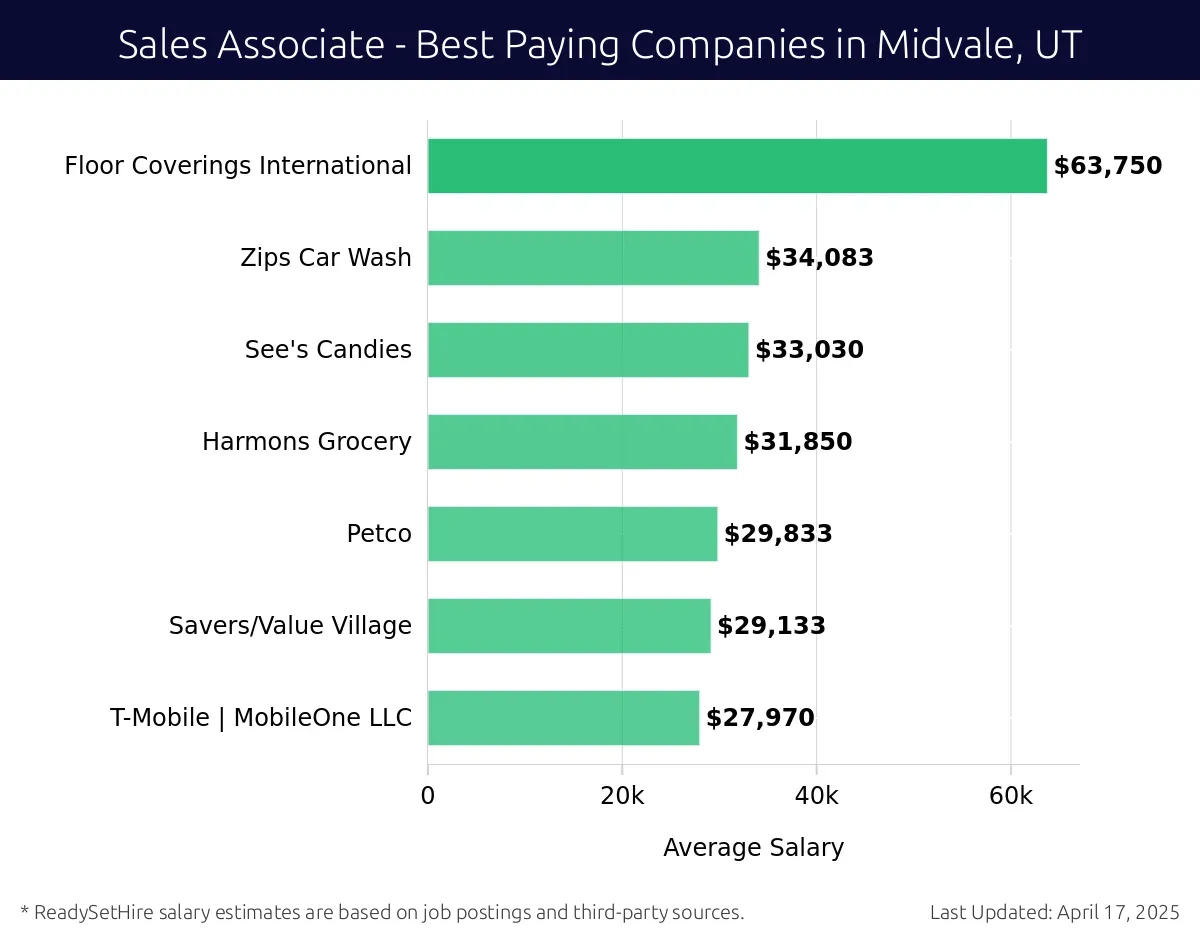 Graph displaying best paying company salaries for Sales Associate jobs in Midvale, UT, highlighting Floor Coverings International with the highest at $63,750 and T-Mobile | MobileOne LLC with the lowest at $27,970.