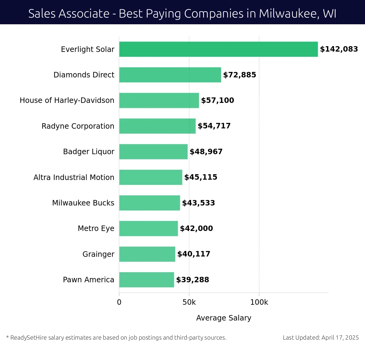 Graph displaying best paying company salaries for Sales Associate jobs in Milwaukee, WI, highlighting Everlight Solar with the highest at $142,083 and Pawn America with the lowest at $39,288.