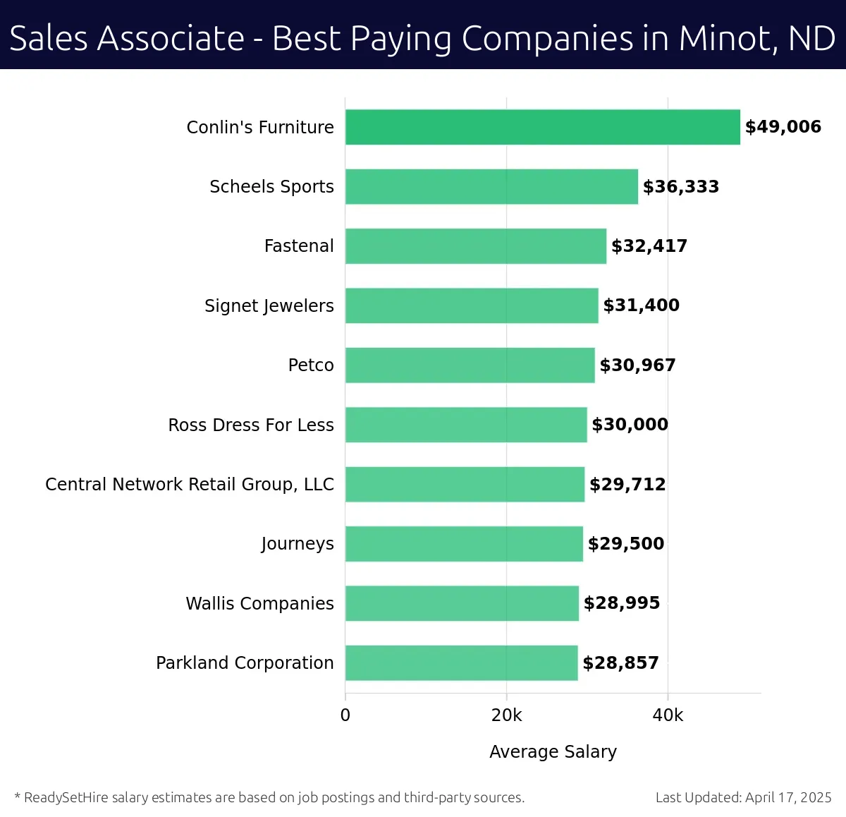 Graph displaying best paying company salaries for Sales Associate jobs in Minot, ND, highlighting Conlin's Furniture with the highest at $49,006 and Journeys with the lowest at $29,500.