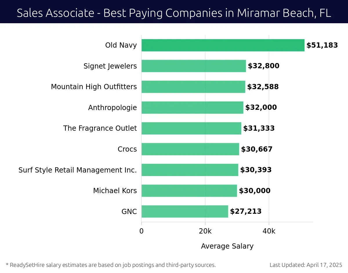 Graph displaying best paying company salaries for Sales Associate jobs in Miramar Beach, FL, highlighting Wismettac Asian Foods Inc with the highest at $51,183 and GNC with the lowest at $27,213.