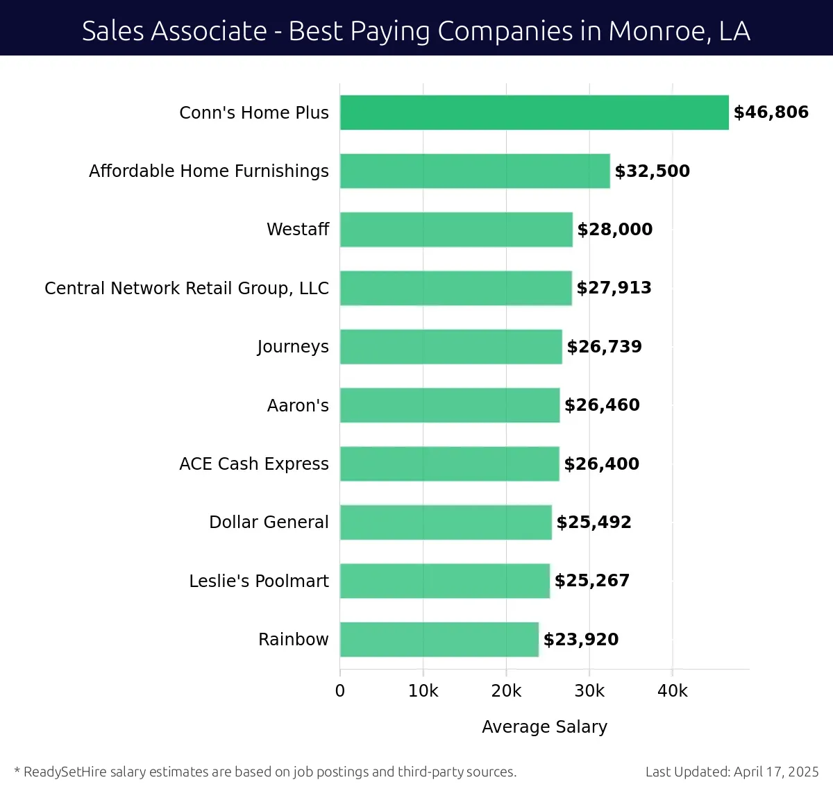 Graph displaying best paying company salaries for Sales Associate jobs in Monroe, LA, highlighting Conn's Home Plus with the highest at $46,806 and Rainbow with the lowest at $23,920.