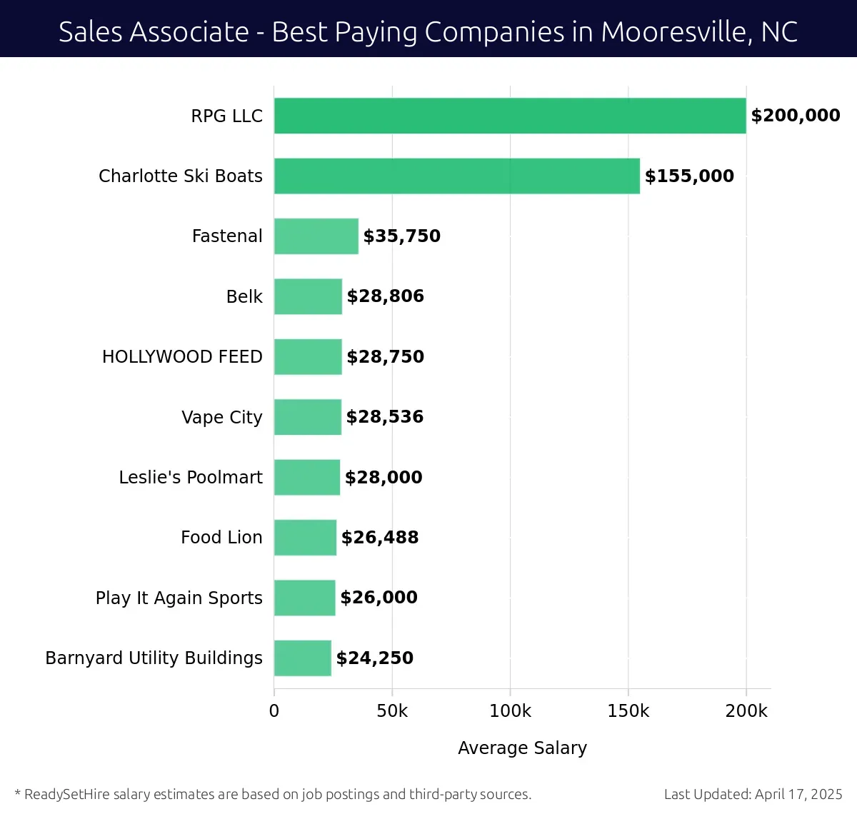 Graph displaying best paying company salaries for Sales Associate jobs in Mooresville, NC, highlighting RPG LLC with the highest at $200,000 and Barnyard Utility Buildings with the lowest at $24,250.