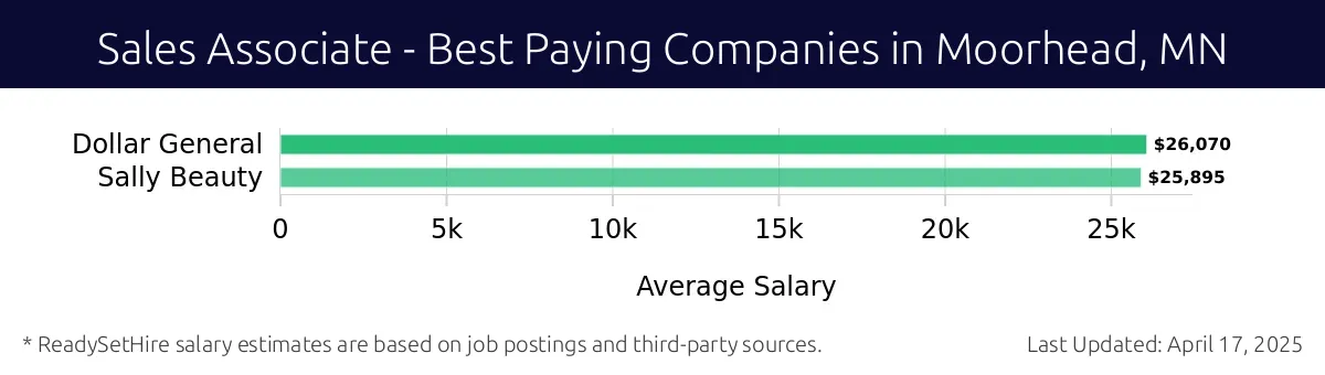 Graph displaying best paying company salaries for Sales Associate jobs in Moorhead, MN, highlighting Dollar General with the highest at $26,070 and Sally Beauty with the lowest at $25,895.