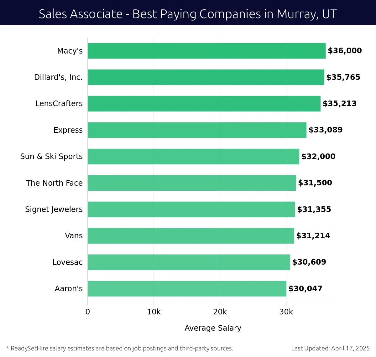 Graph displaying best paying company salaries for Sales Associate jobs in Murray, UT, highlighting Macy's with the highest at $36,000 and Aaron's with the lowest at $30,047.