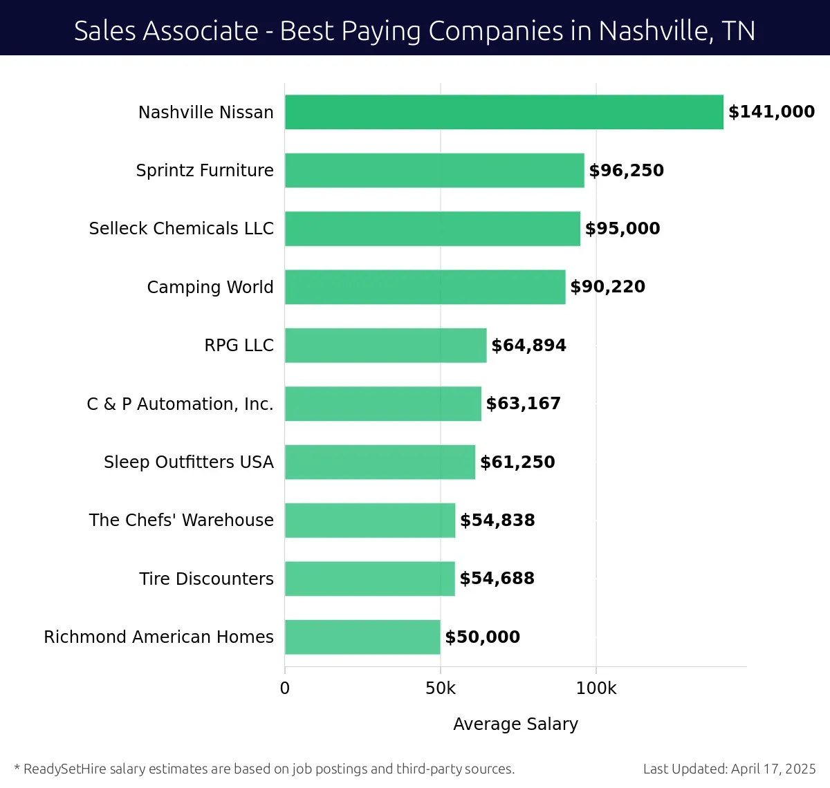 Graph displaying best paying company salaries for Sales Associate jobs in Nashville, TN, highlighting Nashville Nissan with the highest at $141,000 and Richmond American Homes with the lowest at $50,000.